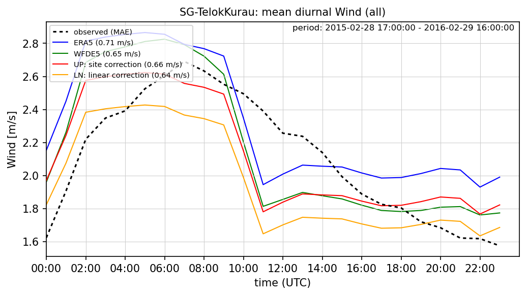 ./era_correction/SG-TelokKurau_Wind_all_diurnal.png