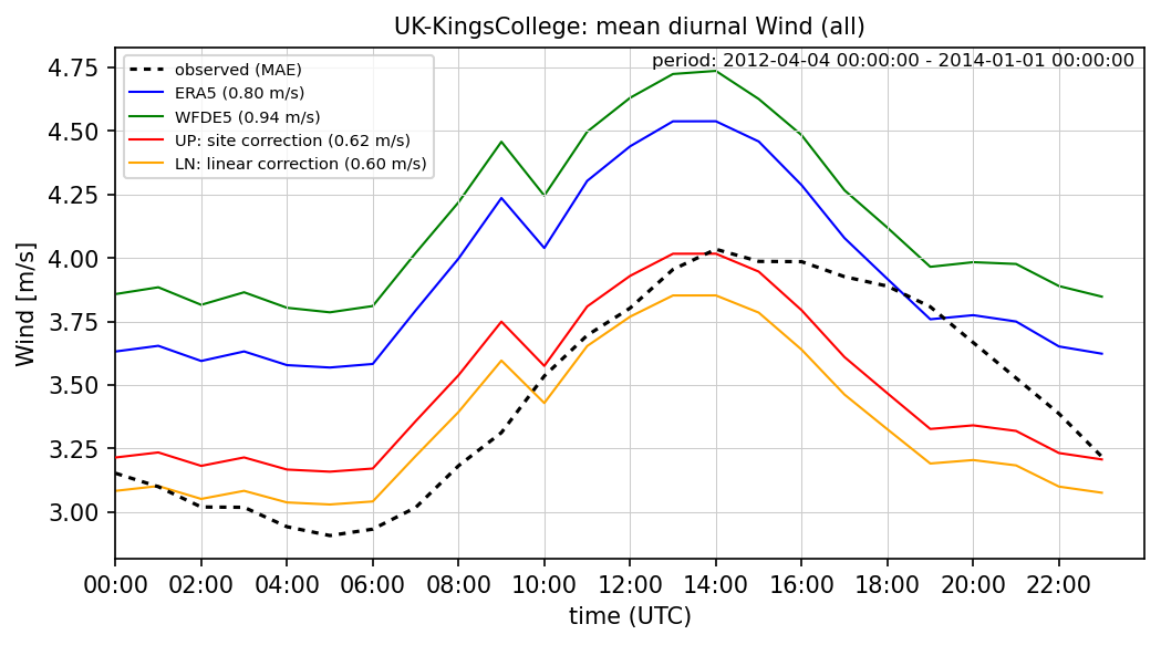 ./era_correction/UK-KingsCollege_Wind_all_diurnal.png