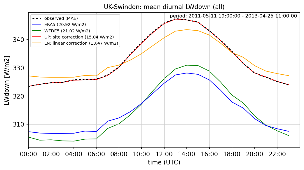 ./era_correction/UK-Swindon_LWdown_all_diurnal.png