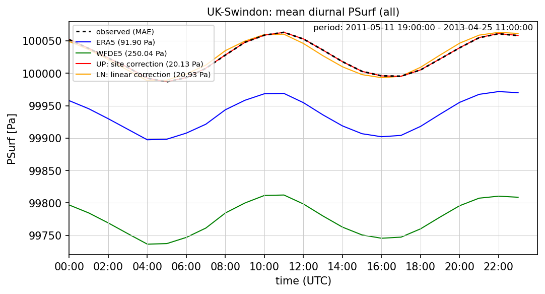 ./era_correction/UK-Swindon_PSurf_all_diurnal.png