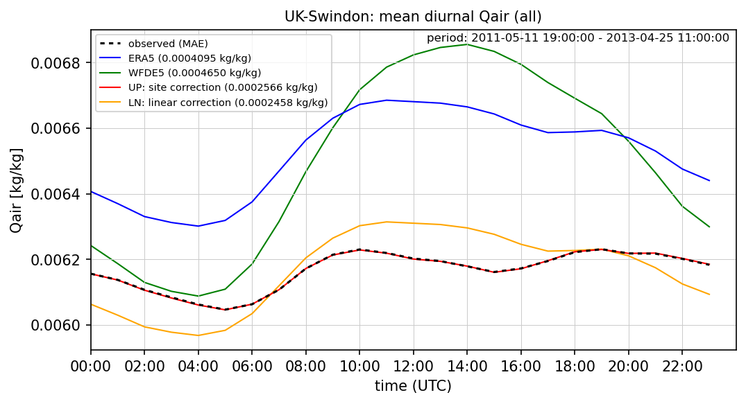 ./era_correction/UK-Swindon_Qair_all_diurnal.png