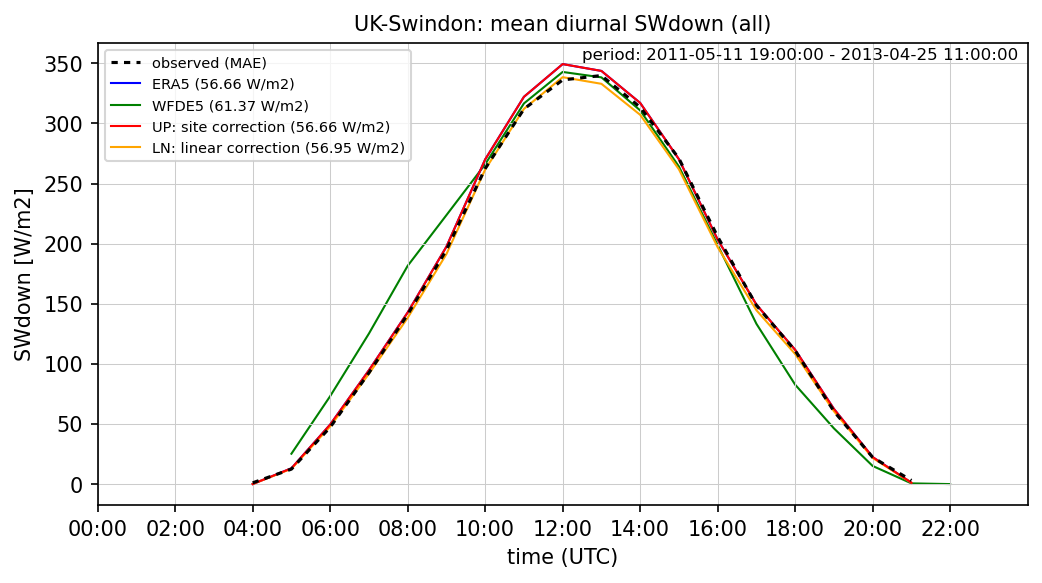 ./era_correction/UK-Swindon_SWdown_all_diurnal.png