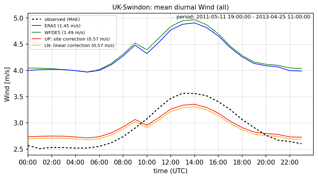 ./era_correction/UK-Swindon_Wind_all_diurnal.png