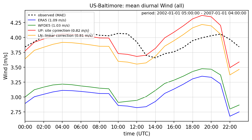 ./era_correction/US-Baltimore_Wind_all_diurnal.png