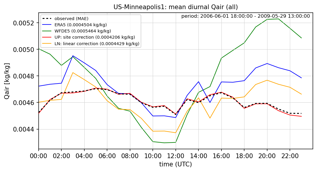 ./era_correction/US-Minneapolis1_Qair_all_diurnal.png
