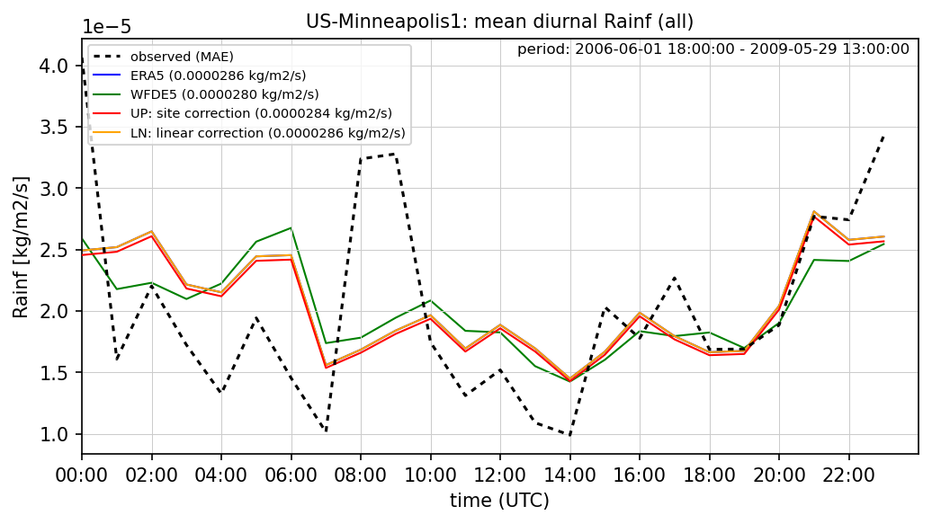 ./era_correction/US-Minneapolis1_Rainf_all_diurnal.png