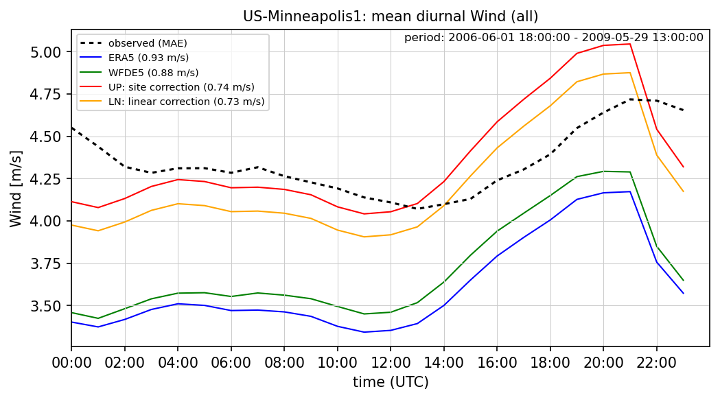 ./era_correction/US-Minneapolis1_Wind_all_diurnal.png