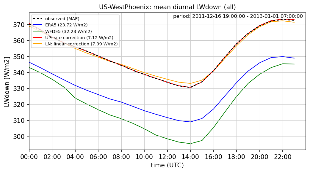 ./era_correction/US-WestPhoenix_LWdown_all_diurnal.png