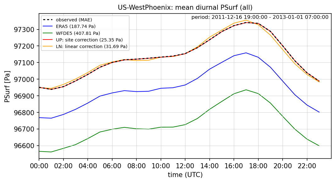 ./era_correction/US-WestPhoenix_PSurf_all_diurnal.png