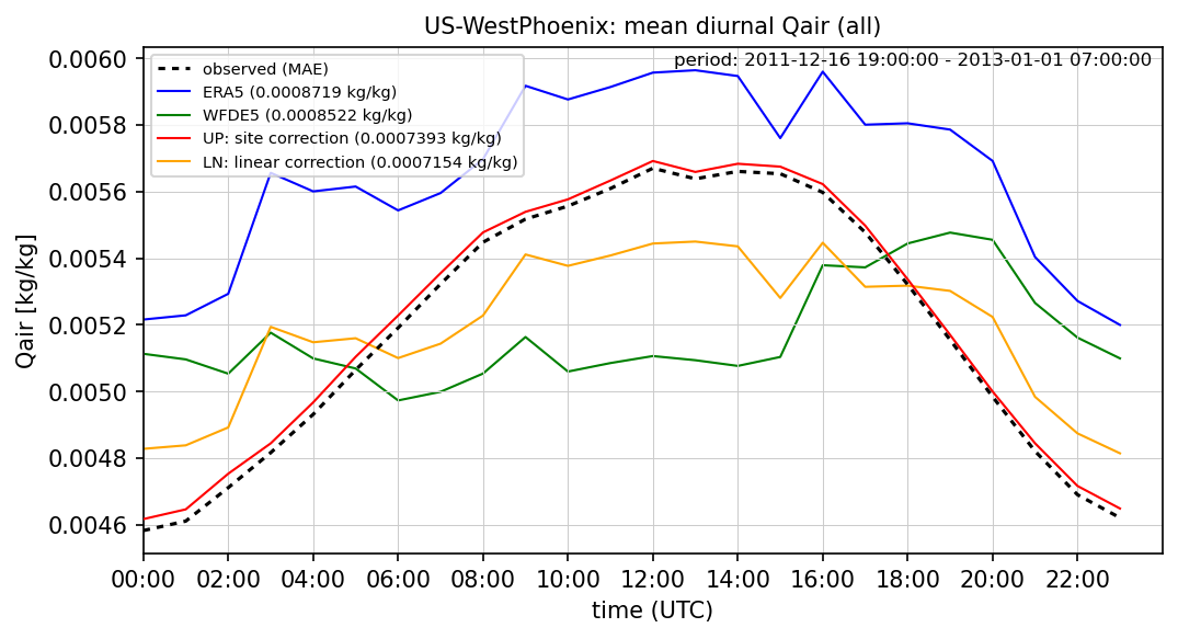 ./era_correction/US-WestPhoenix_Qair_all_diurnal.png