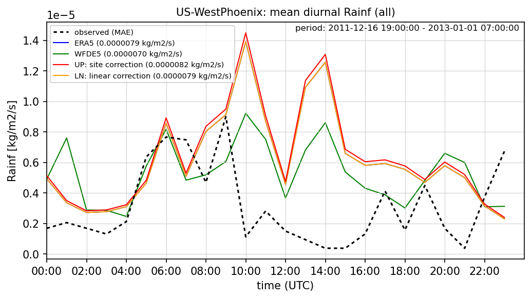 ./era_correction/US-WestPhoenix_Rainf_all_diurnal.png