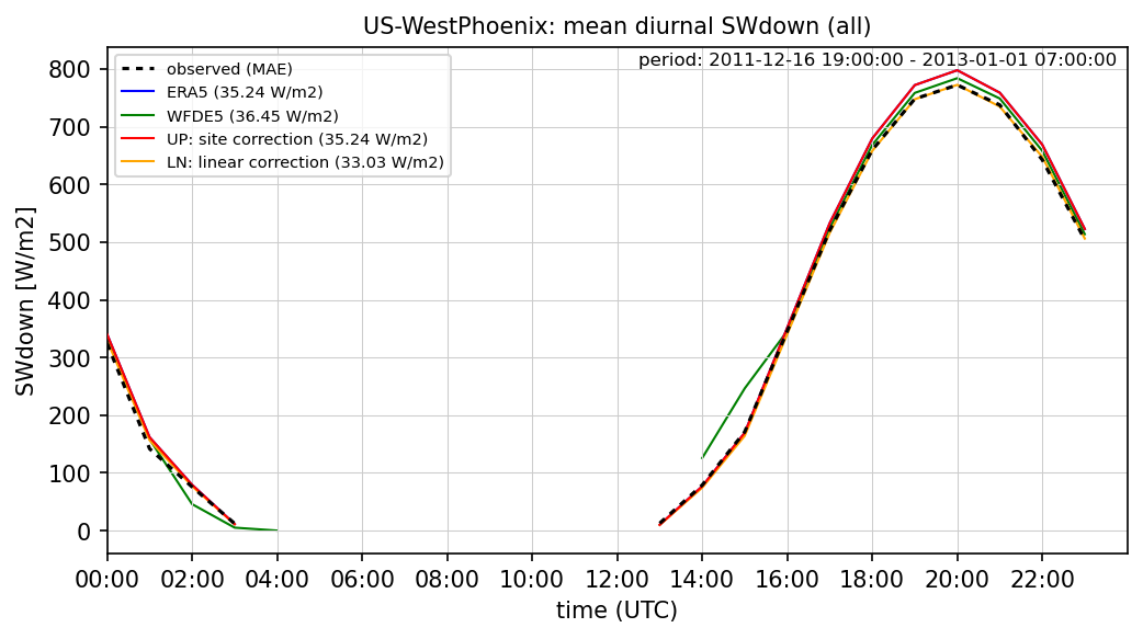 ./era_correction/US-WestPhoenix_SWdown_all_diurnal.png