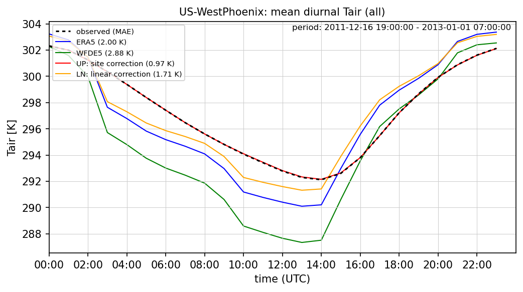 ./era_correction/US-WestPhoenix_Tair_all_diurnal.png