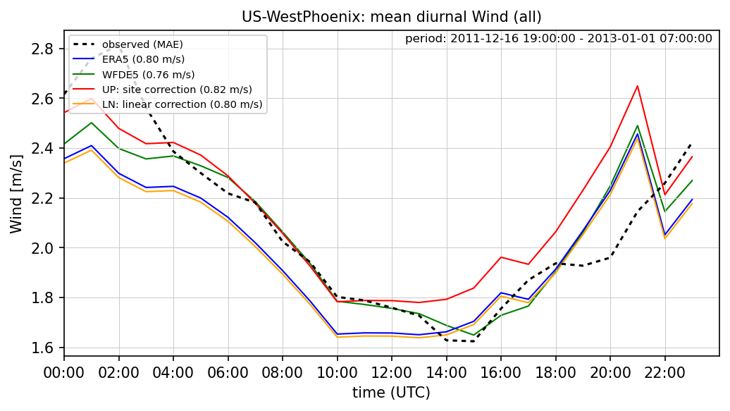 ./era_correction/US-WestPhoenix_Wind_all_diurnal.png