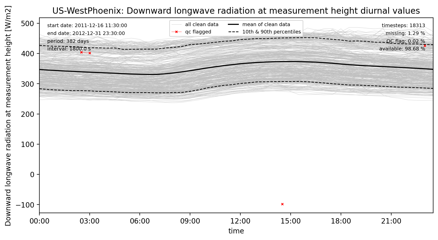 ./obs_plots/LWdown_obs_qc_diurnal.png