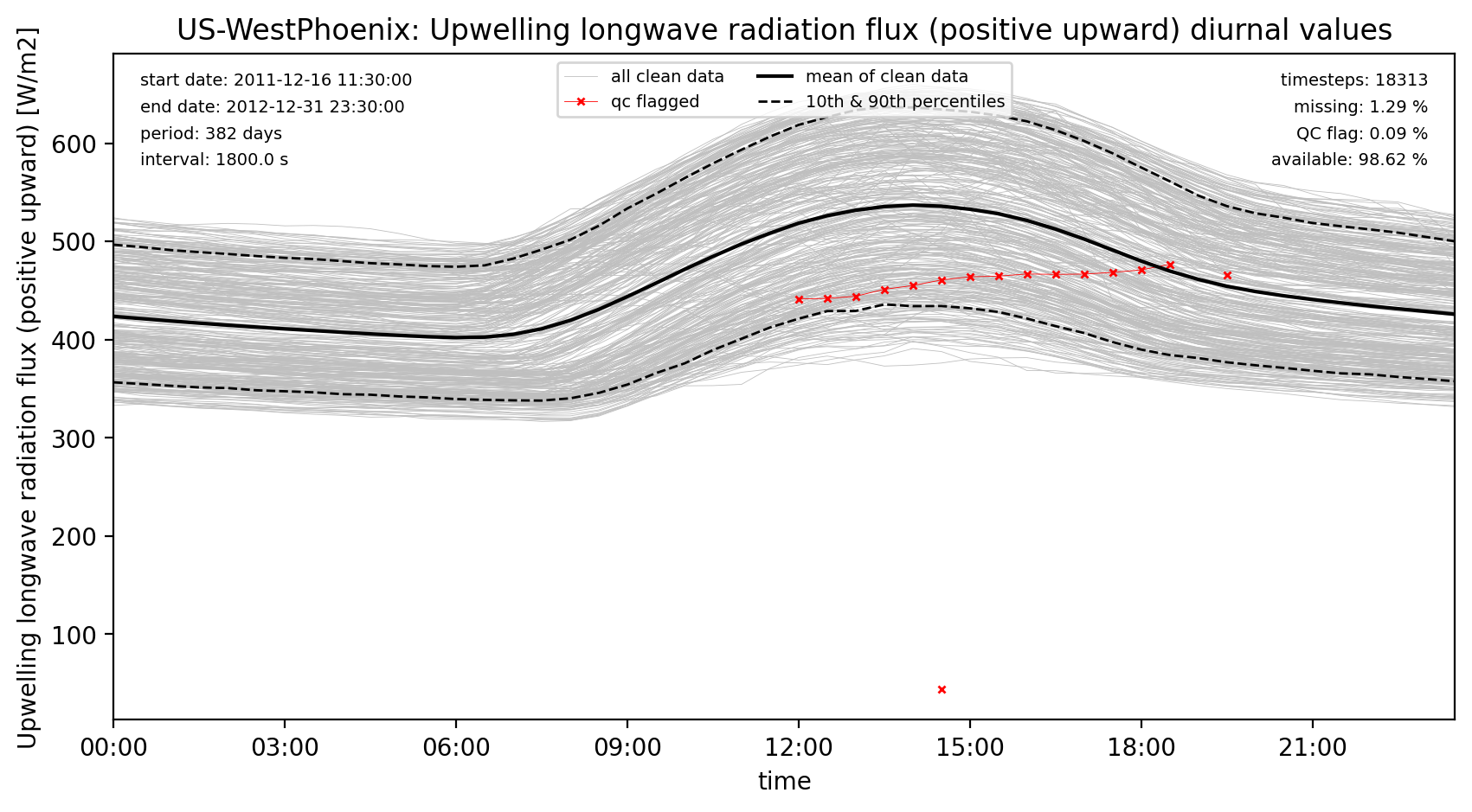 ./obs_plots/LWup_obs_qc_diurnal.png