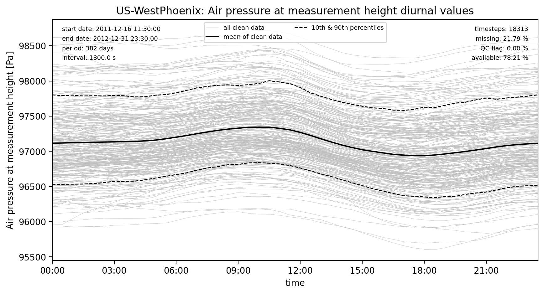 ./obs_plots/PSurf_obs_qc_diurnal.png