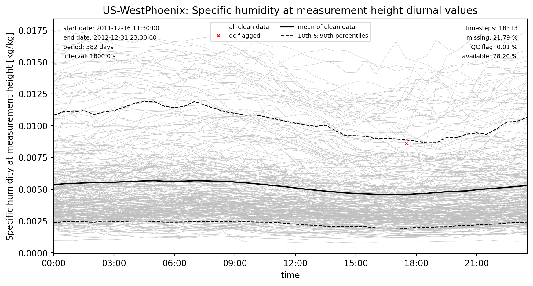 ./obs_plots/Qair_obs_qc_diurnal.png