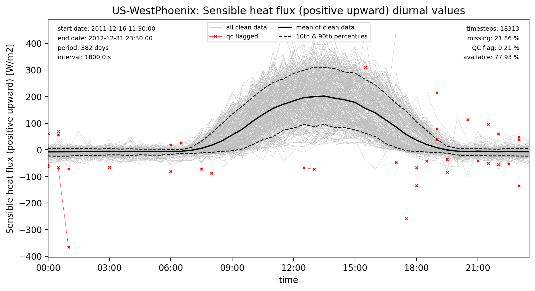 ./obs_plots/Qh_obs_qc_diurnal.png