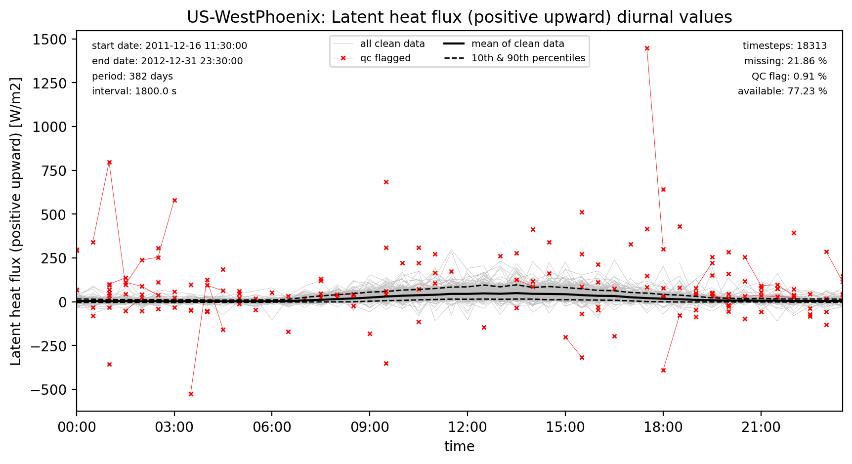 ./obs_plots/Qle_obs_qc_diurnal.png