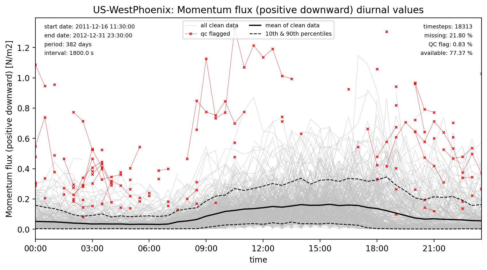 ./obs_plots/Qtau_obs_qc_diurnal.png