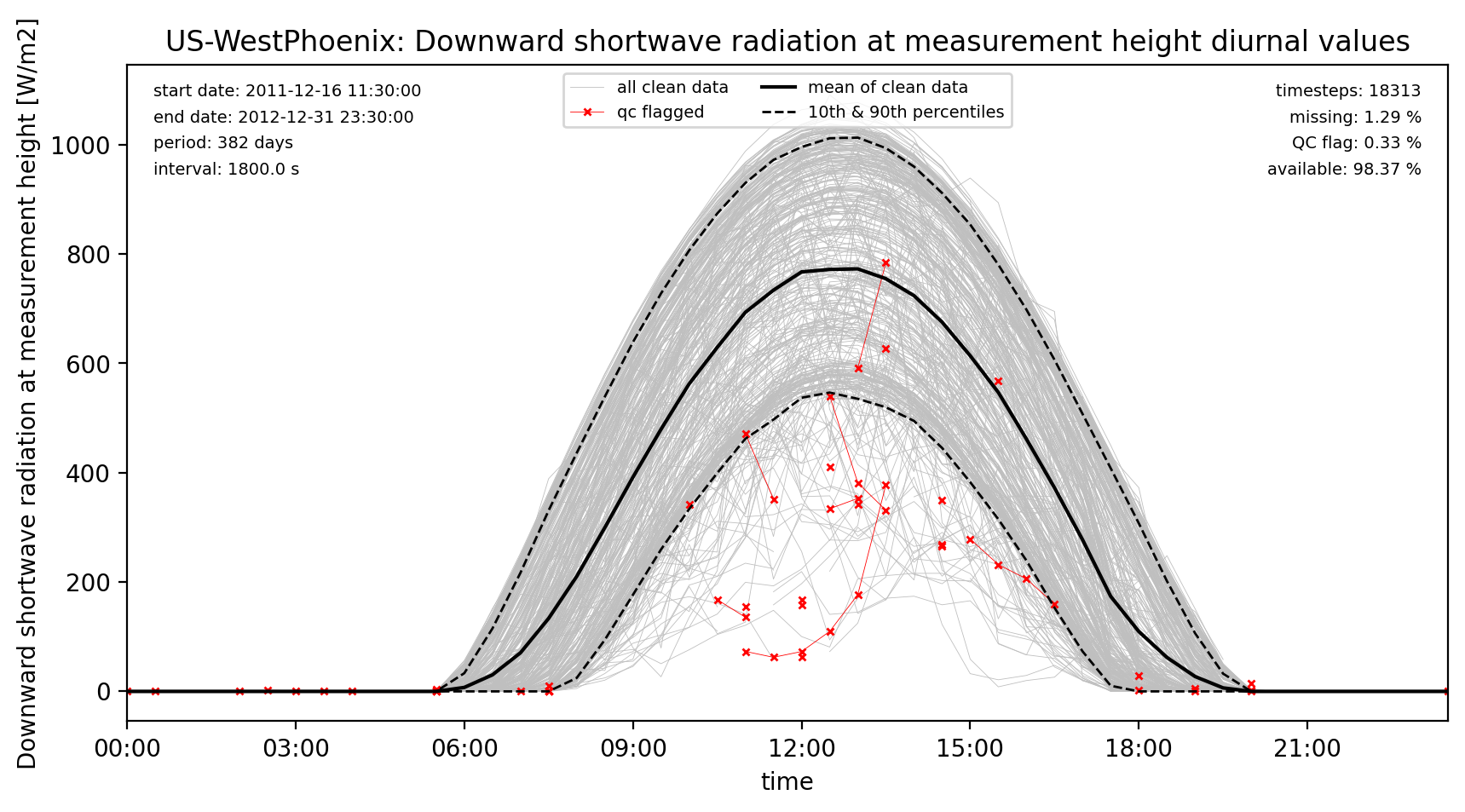 ./obs_plots/SWdown_obs_qc_diurnal.png