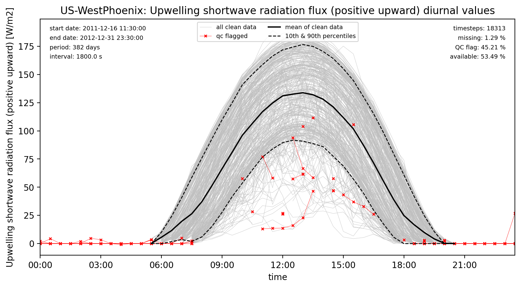 ./obs_plots/SWup_obs_qc_diurnal.png