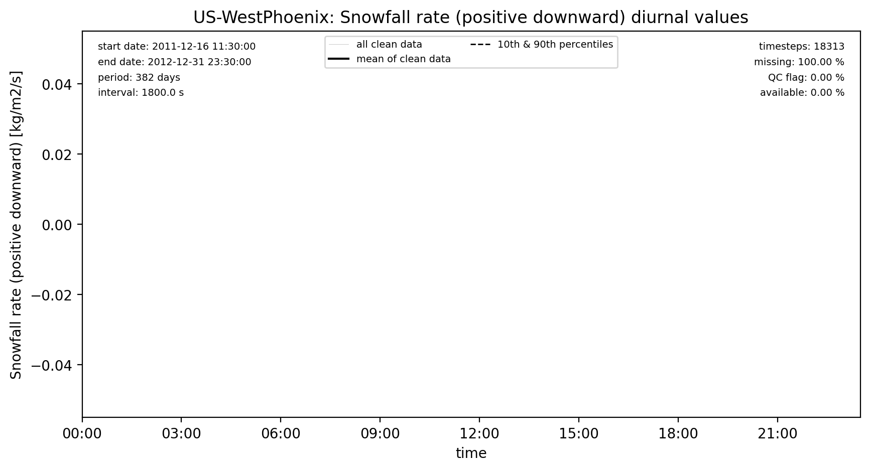 ./obs_plots/Snowf_obs_qc_diurnal.png