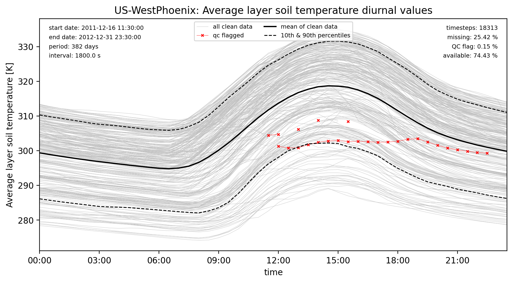 ./obs_plots/SoilTemp_obs_qc_diurnal.png