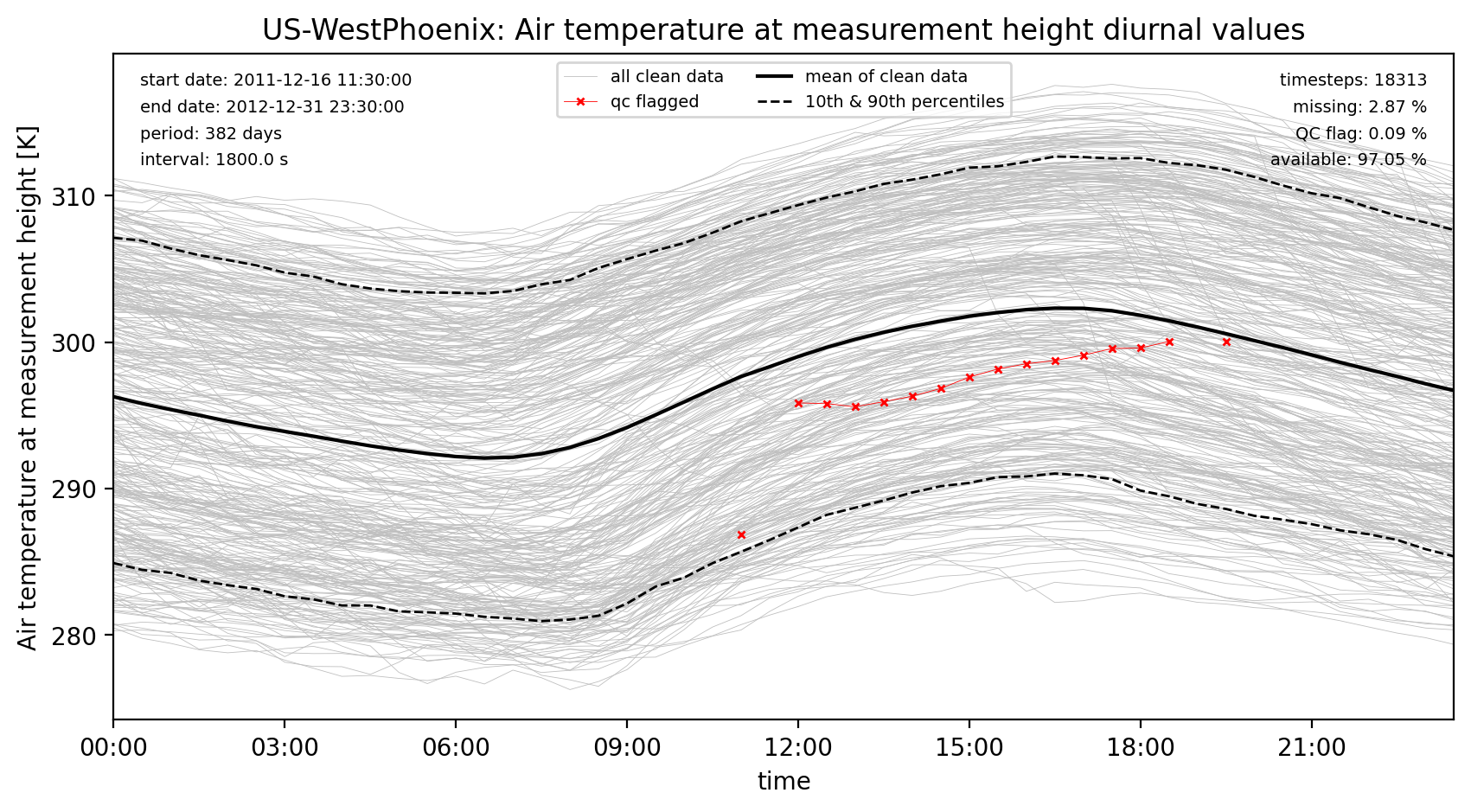 ./obs_plots/Tair_obs_qc_diurnal.png