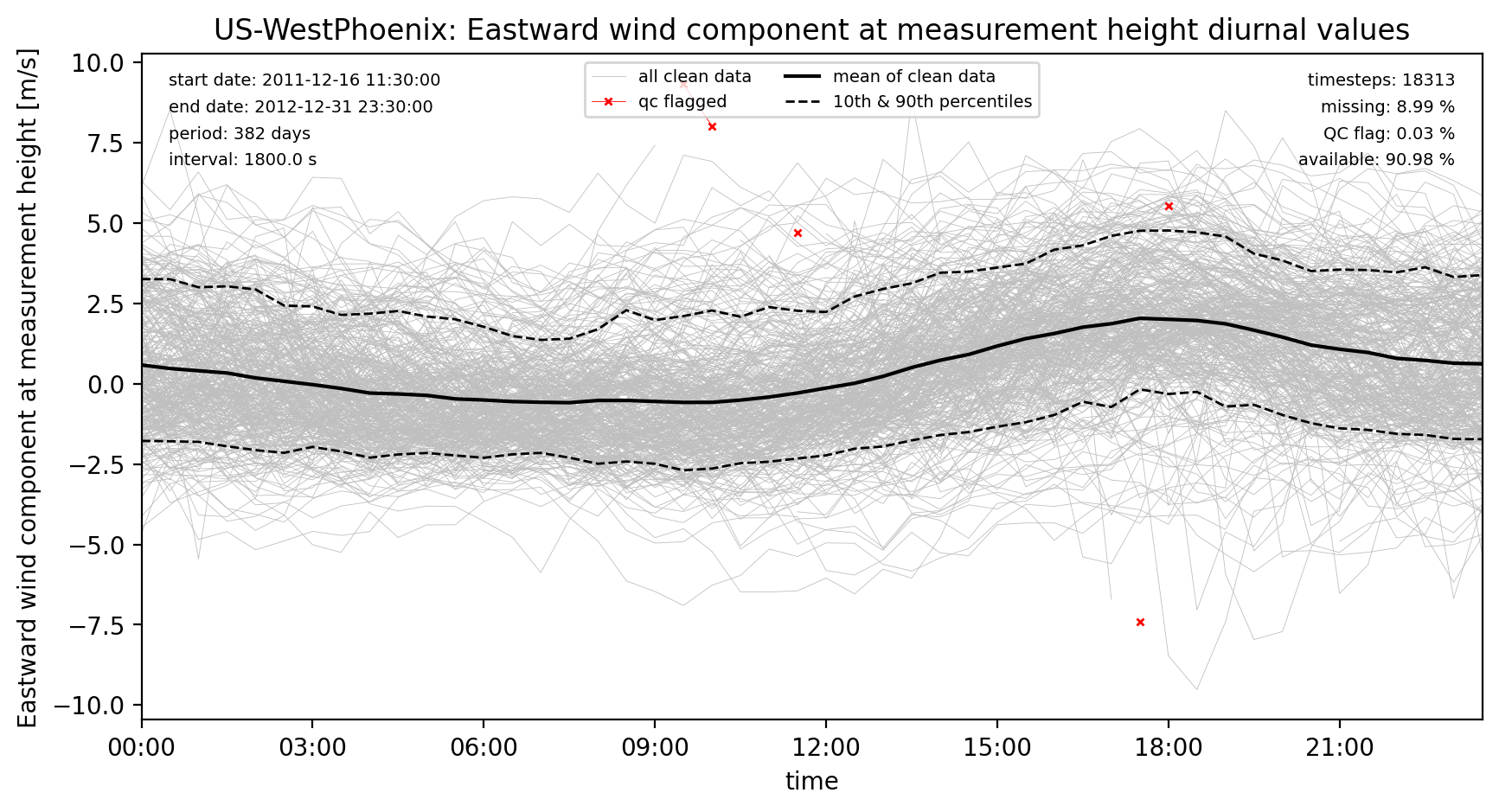 ./obs_plots/Wind_E_obs_qc_diurnal.png