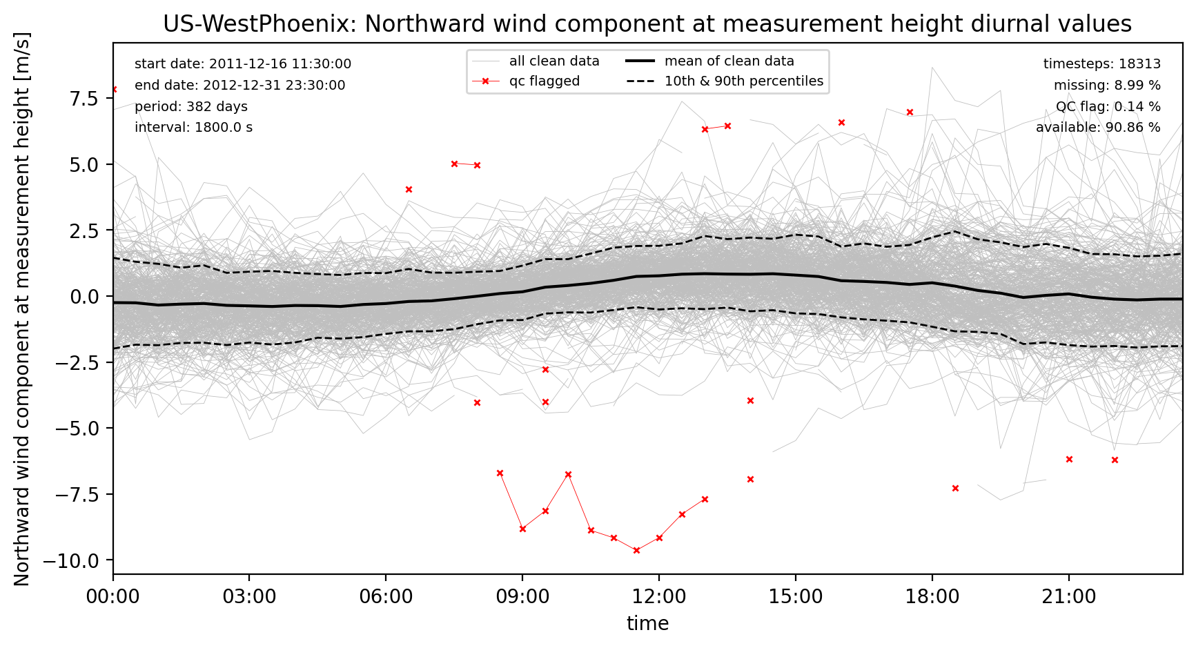 ./obs_plots/Wind_N_obs_qc_diurnal.png